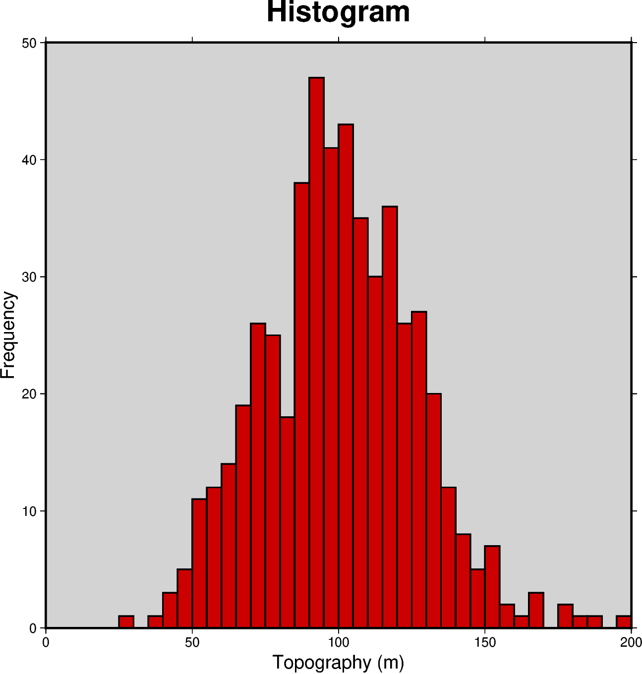 histogram